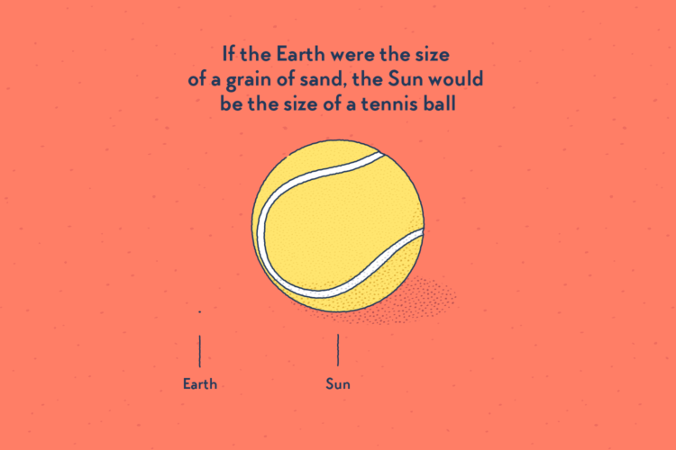 A grain of sand labelled Earth, placed next to a tennis ball labelled Sun