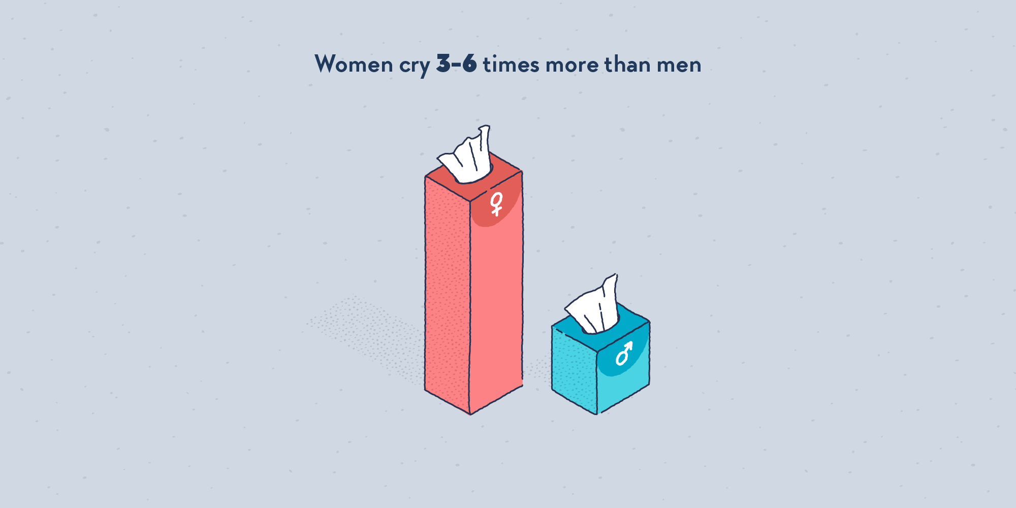 Two boxes of paper tissues, each marked of a gender symbol. The one for women is far taller than the one for men.