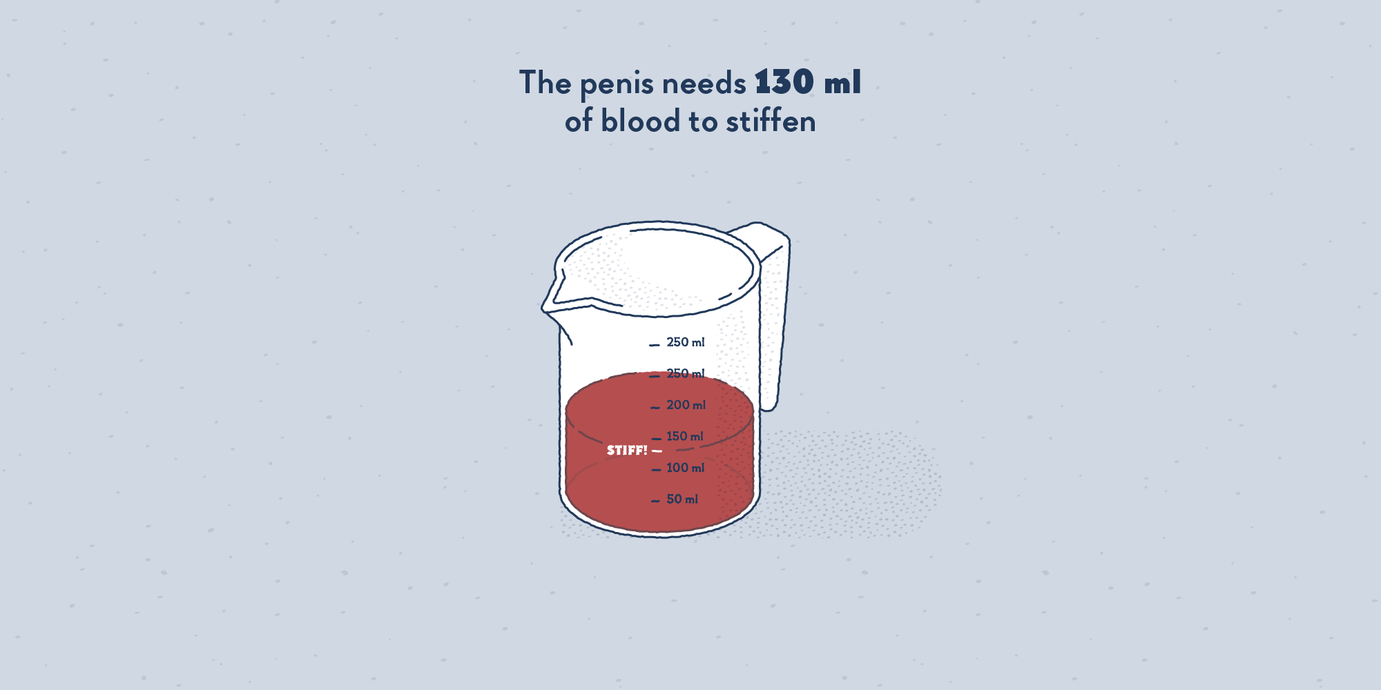 A measuring cup labelled in millilitres. It is filled with blood up until 130 ml.