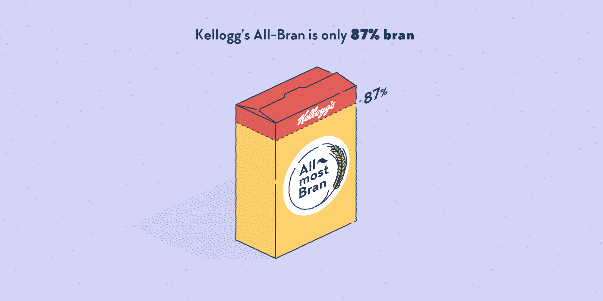 A box of All-Bran breakfast cereals, except that it says “Almost Bran”. A large part, but not all, of the box is highlighted, with a label reading “87%”.